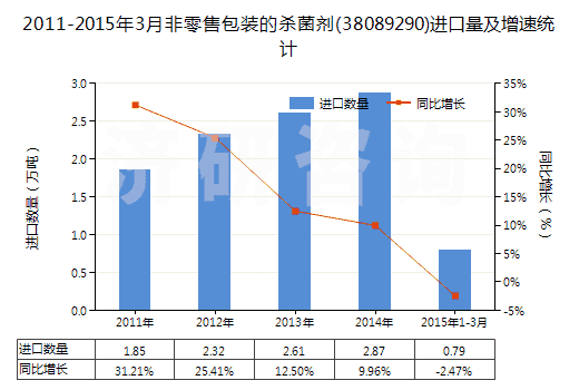 2011-2015年3月非零售包裝的殺菌劑(38089290)進(jìn)口量及增速統(tǒng)計(jì)